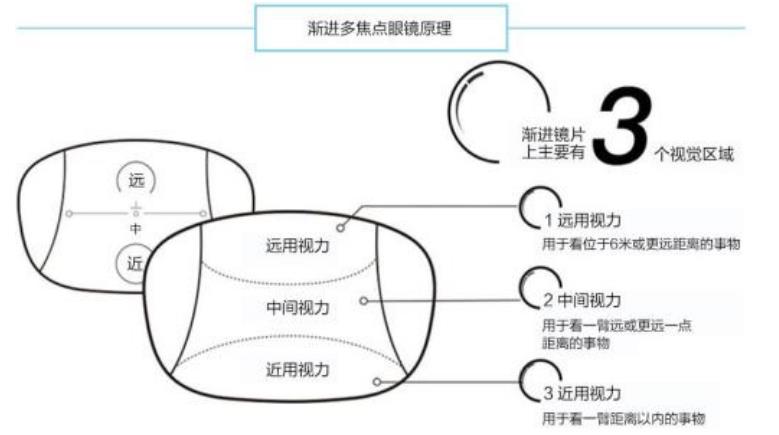 老花鏡技術(shù)革命，漸進(jìn)多焦鏡才是最佳解決方案