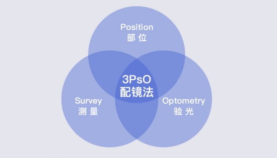美麗島：一副遠近清晰的老花鏡，全天配戴都不用摘的漸進(jìn)多焦鏡