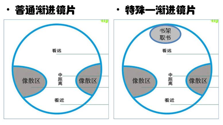 漸進(jìn)多焦鏡的原理與應用，3個(gè)光區，看遠近只需一副