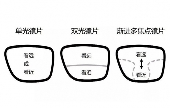 美麗島多焦鏡：過(guò)去是老花鏡現在是多焦鏡，中老年視力健康受關(guān)注