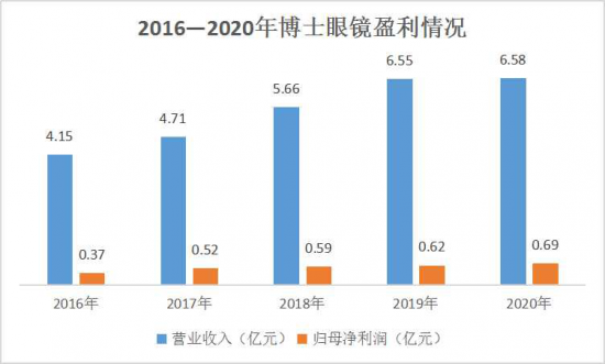 美麗島：誰(shuí)來(lái)為3.9億近視老花眼負責？